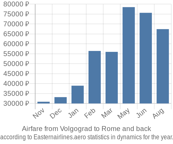 Airfare from Volgograd to Rome prices