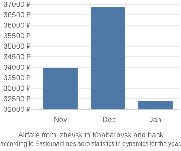 Airfare from Izhevsk to Khabarovsk prices