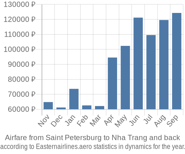Airfare from Saint Petersburg to Nha Trang prices