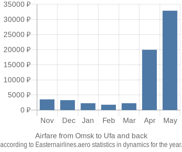 Airfare from Omsk to Ufa prices
