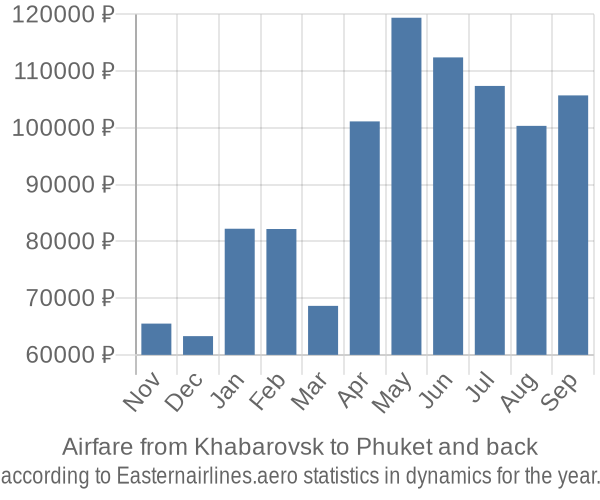 Airfare from Khabarovsk to Phuket prices