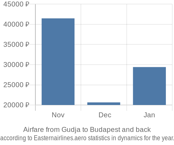 Airfare from Gudja to Budapest prices