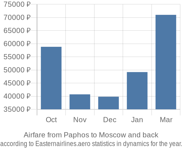 Airfare from Paphos to Moscow prices