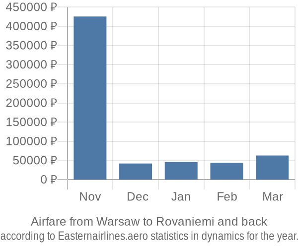 Airfare from Warsaw to Rovaniemi prices