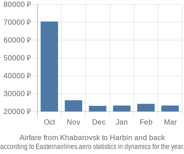Airfare from Khabarovsk to Harbin prices