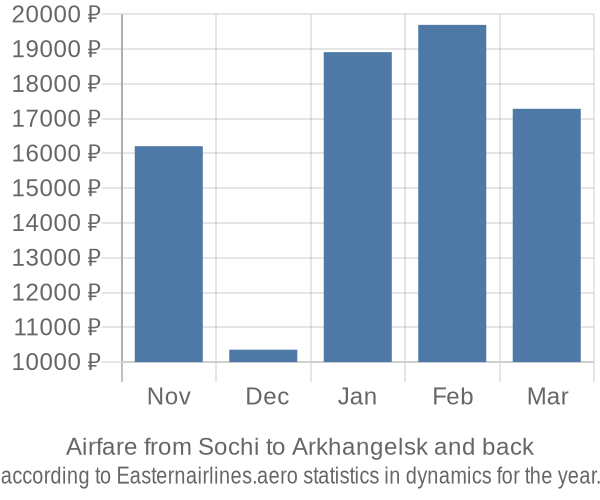 Airfare from Sochi to Arkhangelsk prices