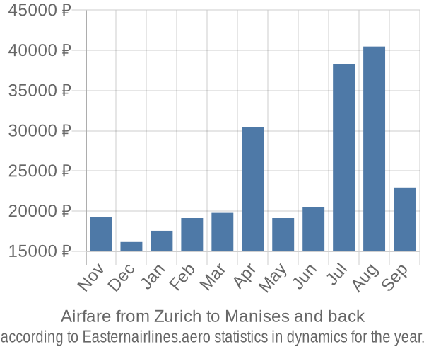 Airfare from Zurich to Manises prices