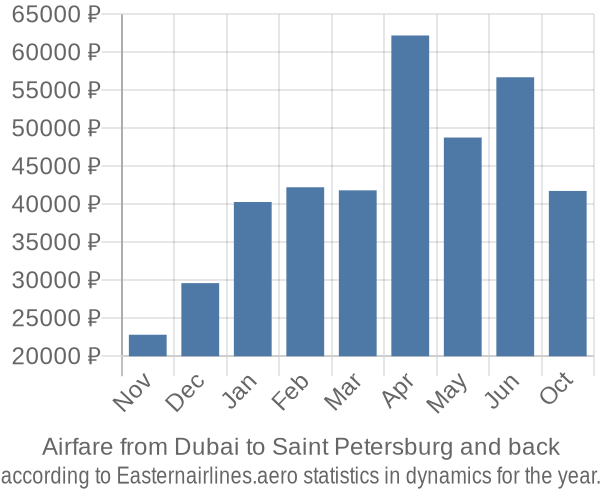 Airfare from Dubai to Saint Petersburg prices