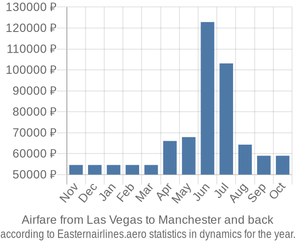Airfare from Las Vegas to Manchester prices