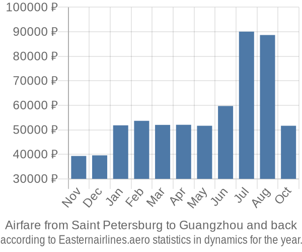 Airfare from Saint Petersburg to Guangzhou prices