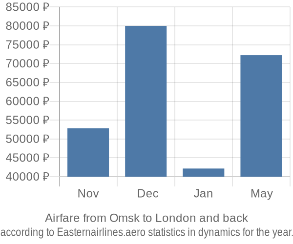 Airfare from Omsk to London prices