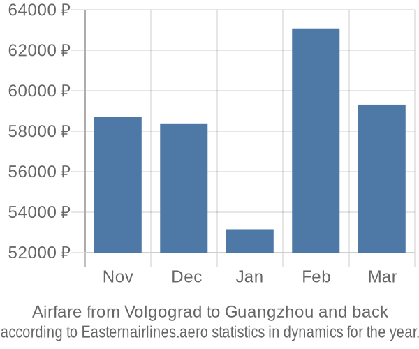 Airfare from Volgograd to Guangzhou prices