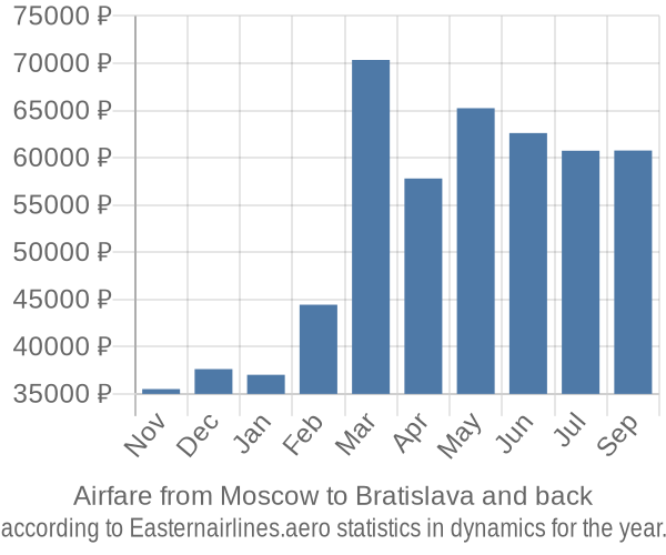 Airfare from Moscow to Bratislava prices