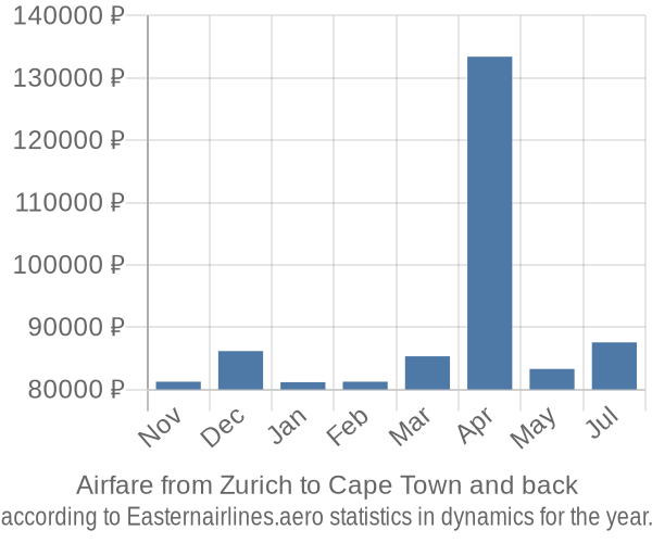 Airfare from Zurich to Cape Town prices