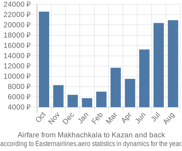 Airfare from Makhachkala to Kazan prices