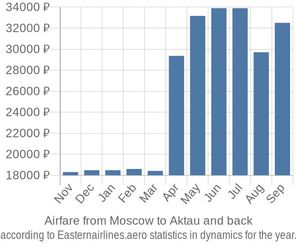 Airfare from Moscow to Aktau prices