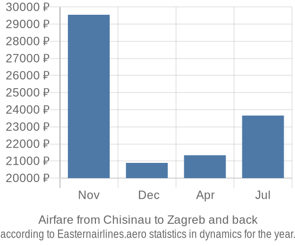 Airfare from Chisinau to Zagreb prices