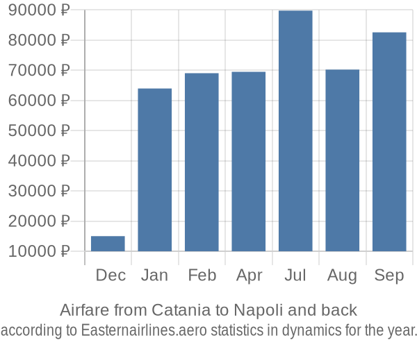 Airfare from Catania to Napoli prices