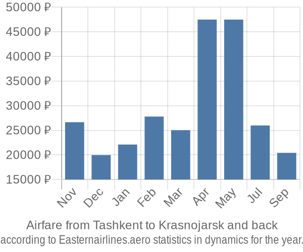 Airfare from Tashkent to Krasnojarsk prices