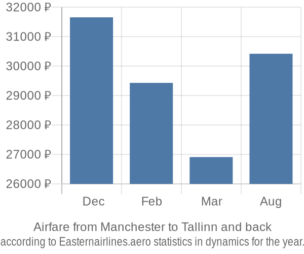 Airfare from Manchester to Tallinn prices