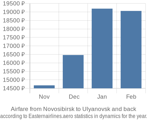 Airfare from Novosibirsk to Ulyanovsk prices