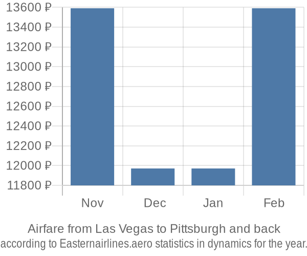 Airfare from Las Vegas to Pittsburgh prices