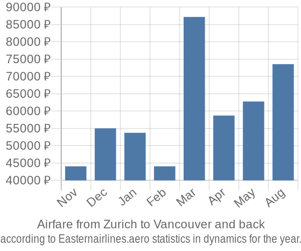 Airfare from Zurich to Vancouver prices