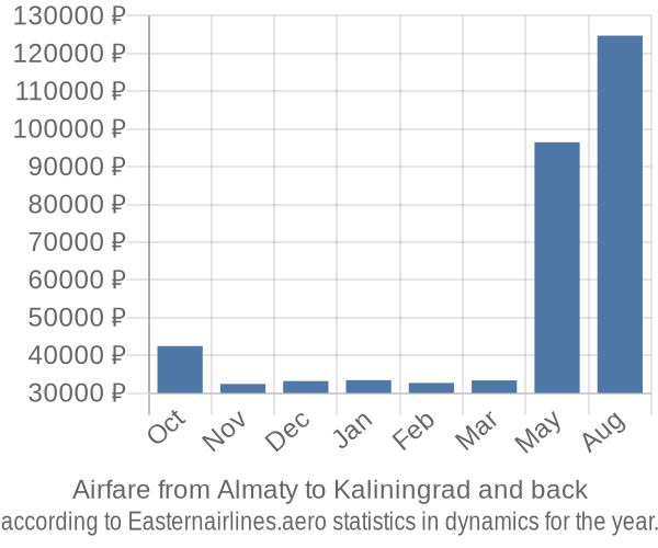 Airfare from Almaty to Kaliningrad prices
