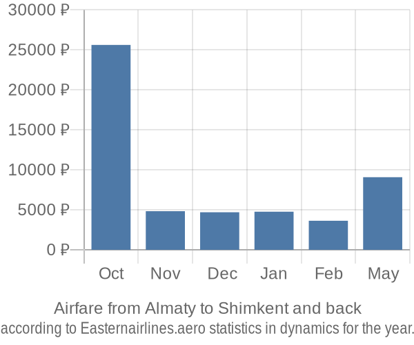 Airfare from Almaty to Shimkent prices