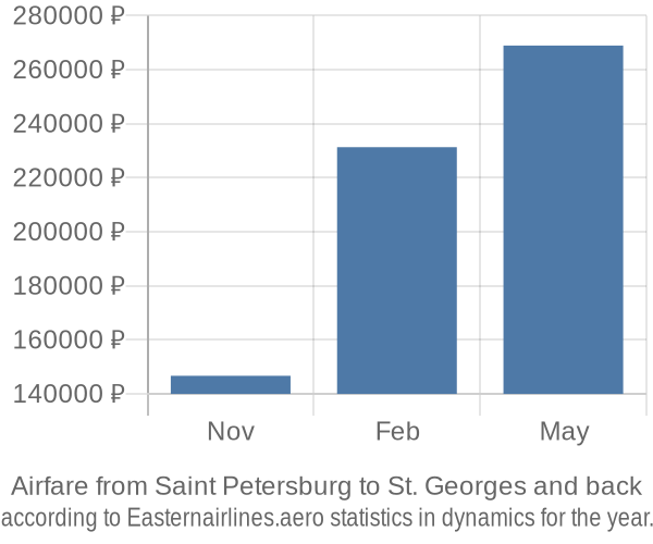 Airfare from Saint Petersburg to St. Georges prices