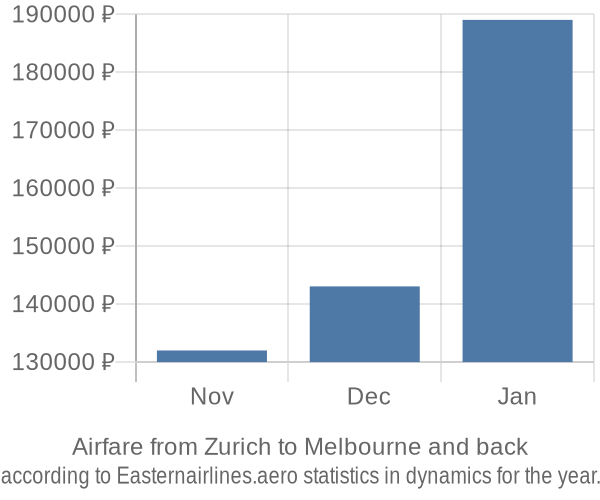 Airfare from Zurich to Melbourne prices