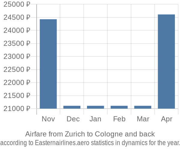Airfare from Zurich to Cologne prices
