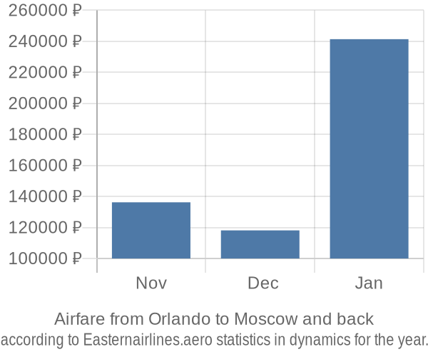 Airfare from Orlando to Moscow prices
