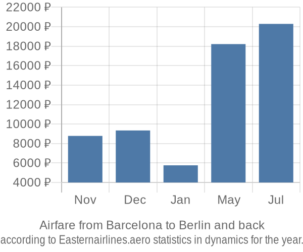 Airfare from Barcelona to Berlin prices
