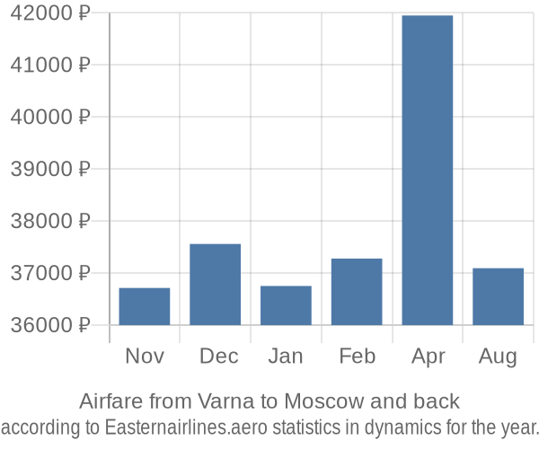 Airfare from Varna to Moscow prices