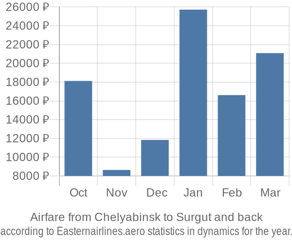 Airfare from Chelyabinsk to Surgut prices