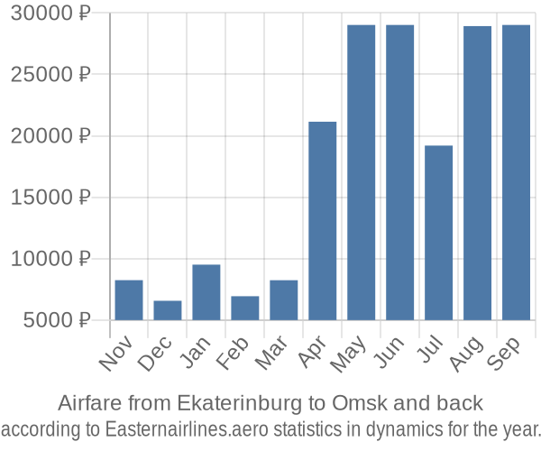 Airfare from Ekaterinburg to Omsk prices