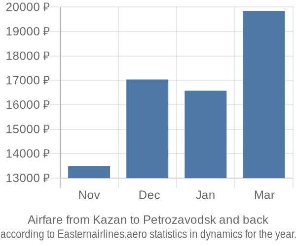Airfare from Kazan to Petrozavodsk prices