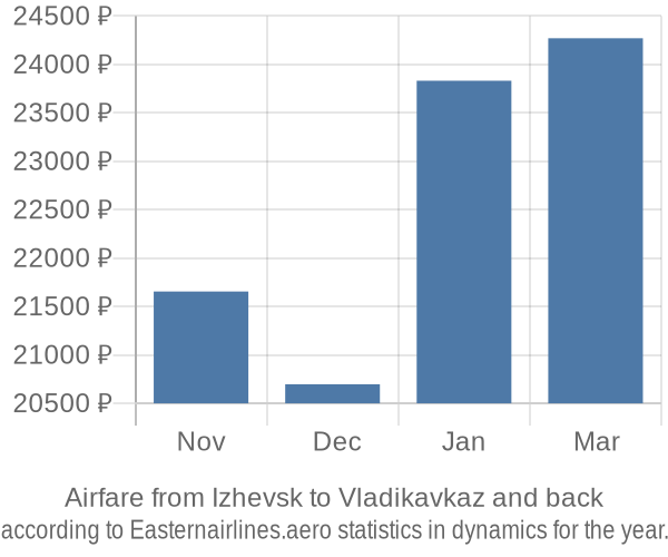 Airfare from Izhevsk to Vladikavkaz prices