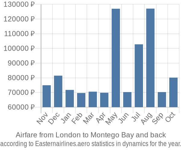 Airfare from London to Montego Bay prices
