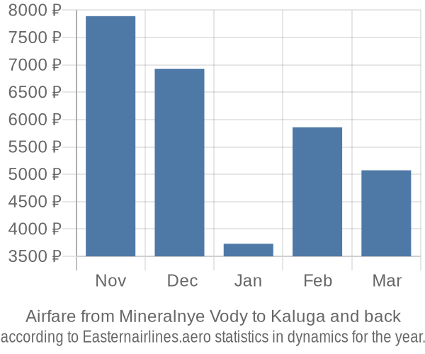 Airfare from Mineralnye Vody to Kaluga prices