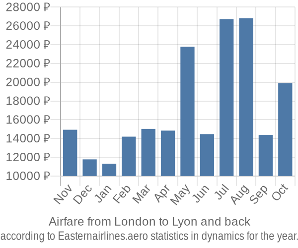 Airfare from London to Lyon prices
