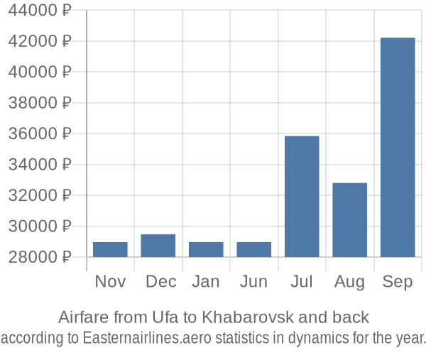 Airfare from Ufa to Khabarovsk prices