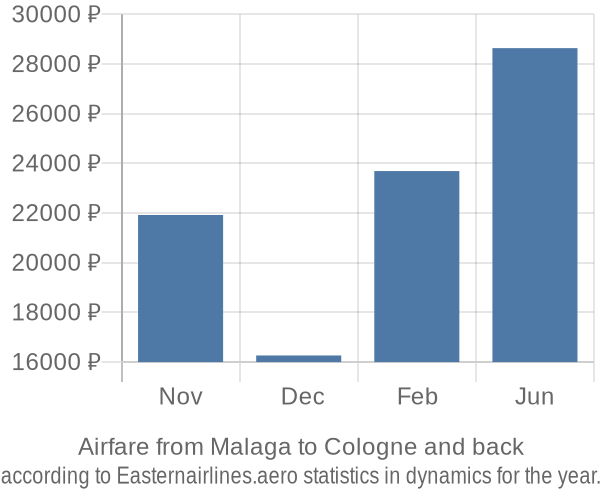 Airfare from Malaga to Cologne prices