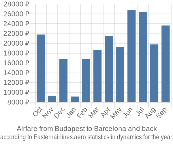Airfare from Budapest to Barcelona prices