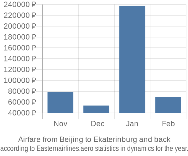 Airfare from Beijing to Ekaterinburg prices