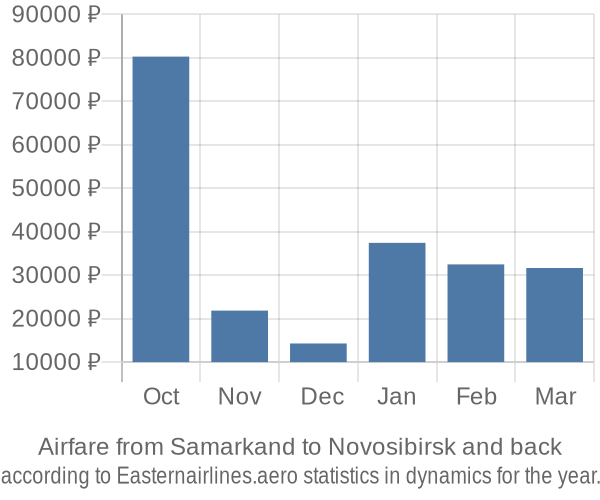 Airfare from Samarkand to Novosibirsk prices
