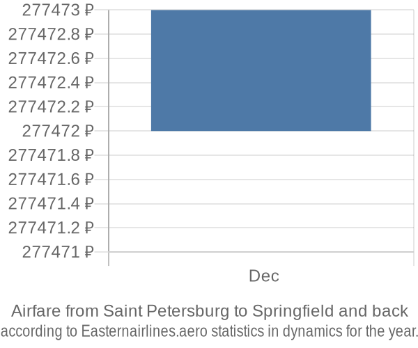 Airfare from Saint Petersburg to Springfield prices