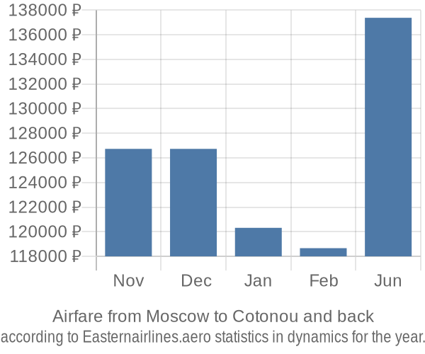 Airfare from Moscow to Cotonou prices
