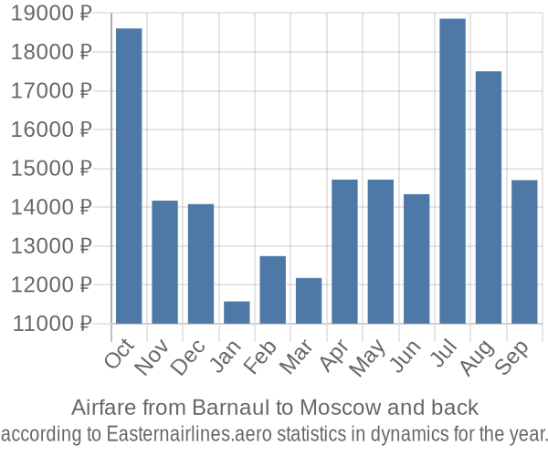Airfare from Barnaul to Moscow prices